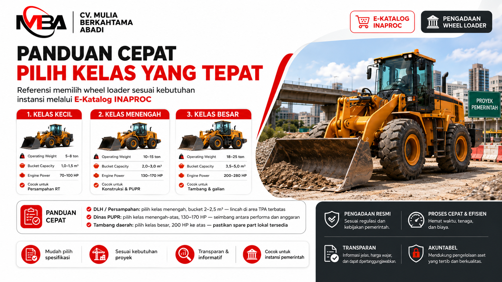 Infografis panduan cepat memilih kelas wheel loader yang tepat, mencakup kelas kecil 5–8 ton, kelas menengah 10–15 ton, dan kelas besar 18–25 ton.