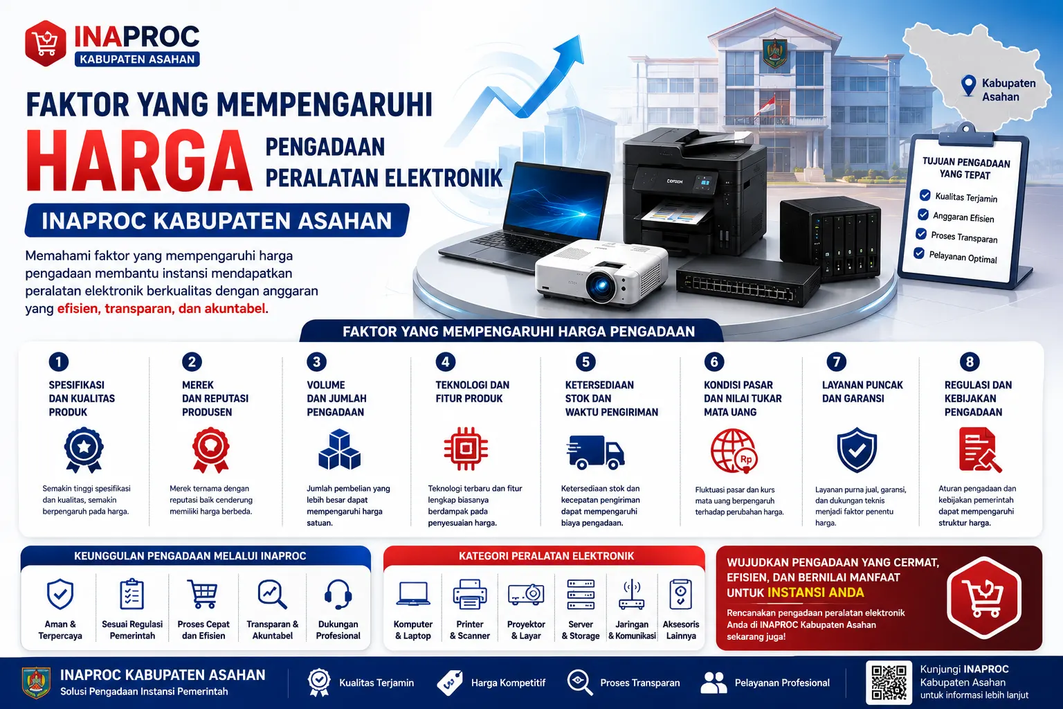 Banner faktor yang mempengaruhi harga pengadaan peralatan elektronik INAPROC Kabupaten Asahan dengan ilustrasi laptop, printer, server, proyektor, dan sistem pengadaan digital untuk instansi pemerintah.