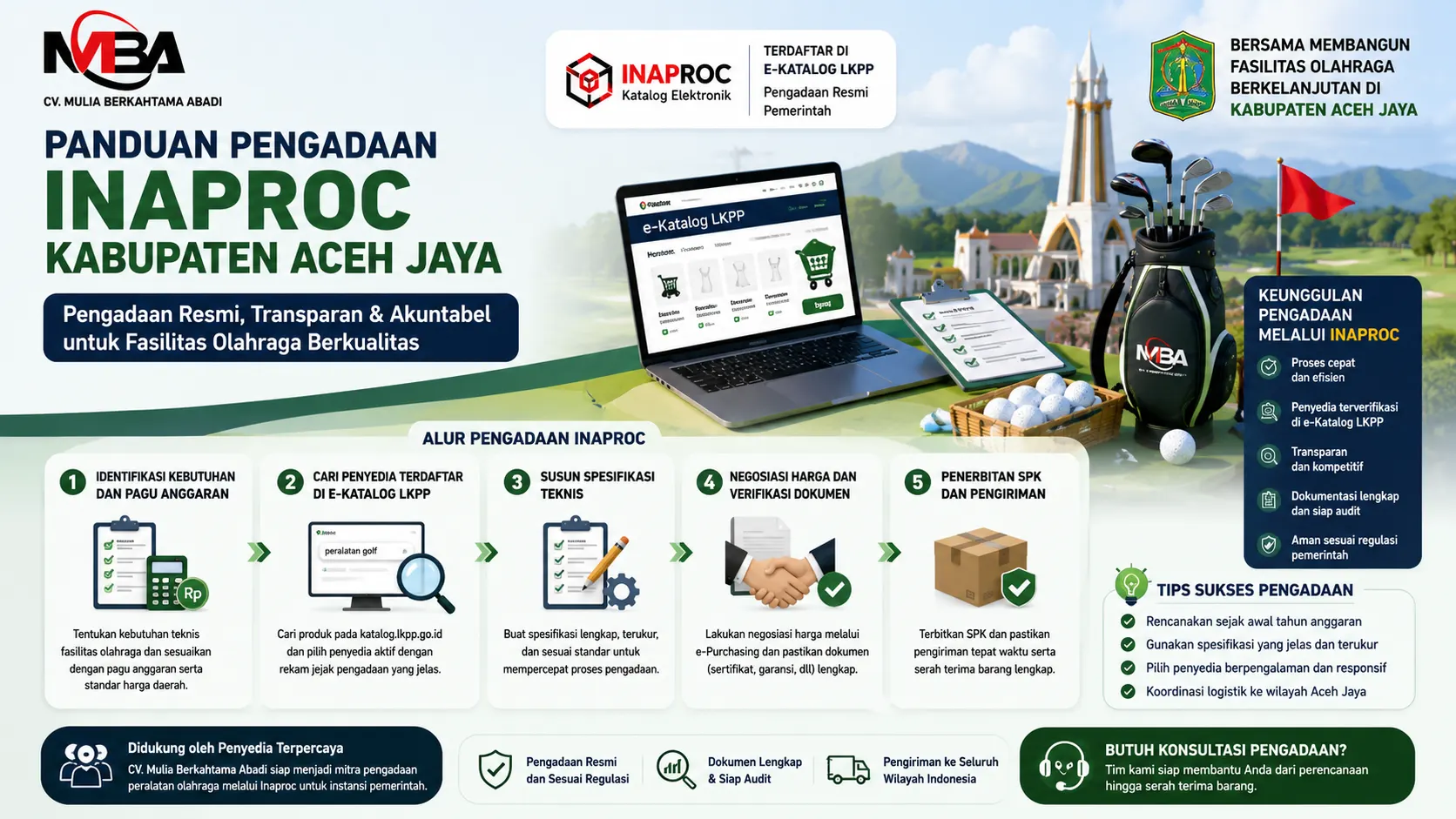 Banner panduan pengadaan Inaproc Kabupaten Aceh Jaya yang menampilkan tahapan pengadaan fasilitas olahraga, mulai dari identifikasi kebutuhan, pencarian penyedia di e-Katalog LKPP, penyusunan spesifikasi, negosiasi harga, hingga proses pengiriman barang.