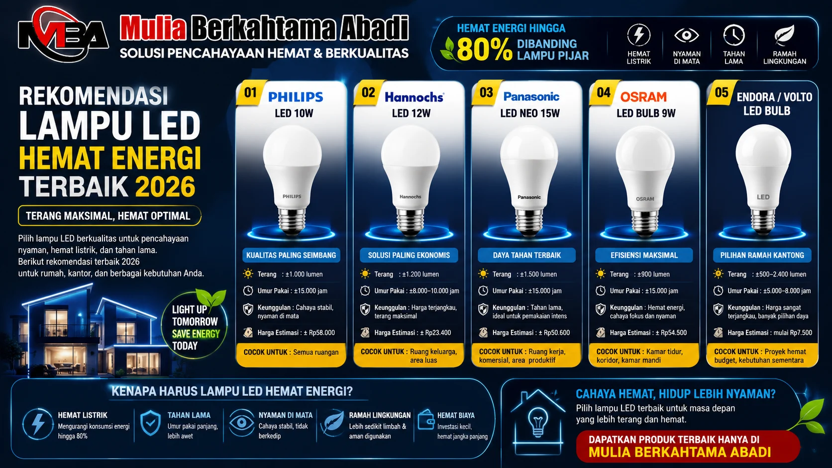 Banner rekomendasi lampu LED hemat energi terbaik 2026 yang menampilkan berbagai pilihan lampu LED untuk kebutuhan rumah dan kantor dengan fokus pada efisiensi listrik, tingkat terang, dan daya tahan.