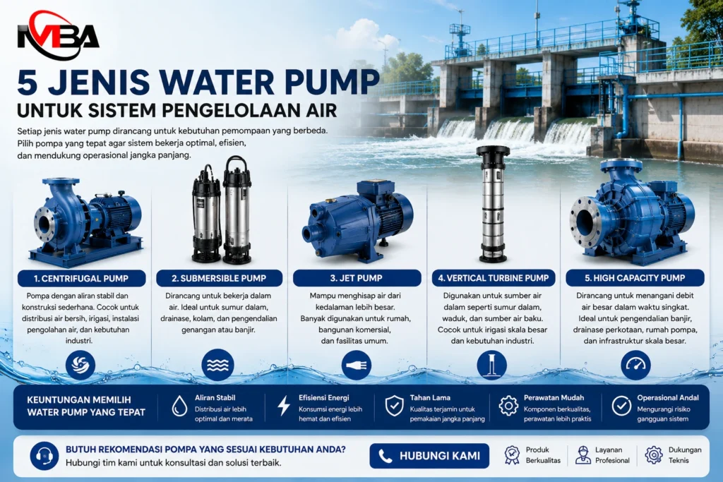 Jenis-jenis water pump meliputi centrifugal pump, submersible pump, jet pump, vertical turbine pump, dan high capacity pump untuk kebutuhan distribusi air, irigasi, industri, dan infrastruktur